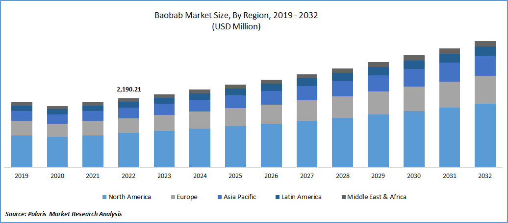 Baobab Market Size